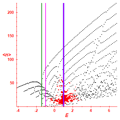 Peres lattice <N>